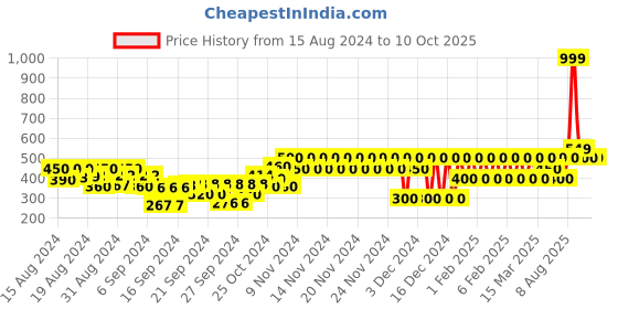 ajio.com gap kids Logo Print Bodysuit gap kids Price History Graph from 15 Aug 2024 to 9 Oct 2025