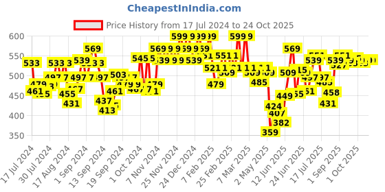 ajio.com u.s. polo assn. Logo Print Boxers with Elasticated Waist u.s. polo assn. Price History Graph from 17 Jul 2024 to 24 Oct 2025