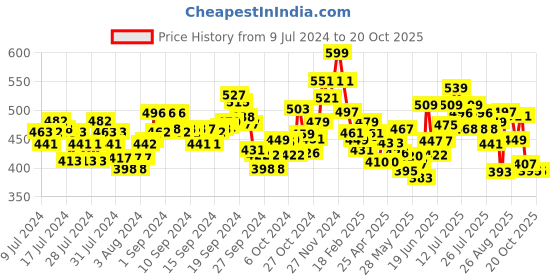 ajio.com damensch Logo print Boxers with Elasticated Wiastband damensch Price History Graph from 9 Jul 2024 to 19 Oct 2025