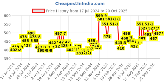 ajio.com damensch Logo print Boxers with Elasticated Wiastband damensch Price History Graph from 17 Jul 2024 to 20 Oct 2025