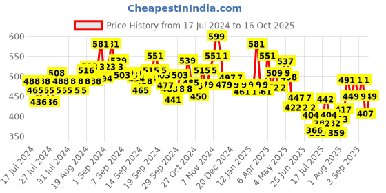 ajio.com damensch Logo print Boxers with Elasticated Wiastband damensch Price History Graph from 17 Jul 2024 to 16 Oct 2025