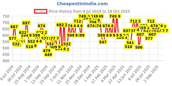 ajio.com u.s. polo assn. Logo Print Boxers with Insert Pockets u.s. polo assn. Price History Graph from 9 Jul 2024 to 18 Oct 2025