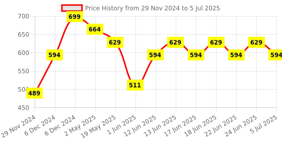 ajio.com puma Logo Print Boxers with Insert Pockets puma Price History Graph from 29 Nov 2024 to 5 Jul 2025