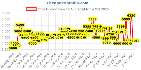 ajio.com armani exchange Logo Print Bucket Hat armani exchange Price History Graph from 18 Aug 2024 to 14 Oct 2025