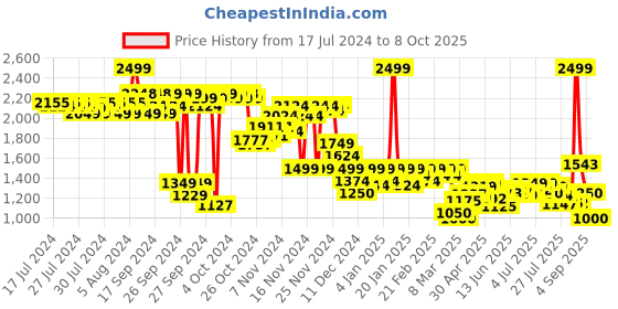 ajio.com puma Logo Print Chintz Backpack puma Price History Graph from 17 Jul 2024 to 8 Oct 2025