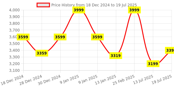 ajio.com puma Logo Print Clog Flip-Flops puma Price History Graph from 18 Dec 2024 to 13 Jul 2025