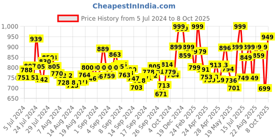 ajio.com campus Logo Print Clogs Flip Flops campus Price History Graph from 5 Jul 2024 to 8 Oct 2025