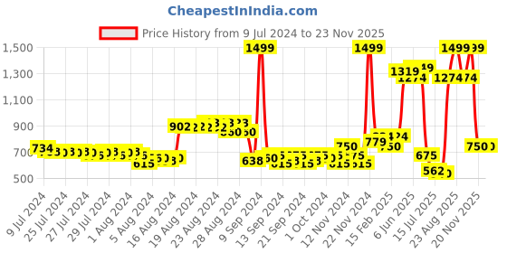 ajio.com puma Logo Print Core Wallet puma Price History Graph from 9 Jul 2024 to 22 Nov 2025