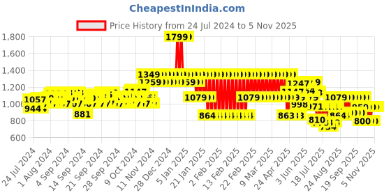 ajio.com adidas kids Logo Print Crew-Neck Regular Fit Sweatshirt adidas kids Price History Graph from 24 Jul 2024 to 3 Nov 2025