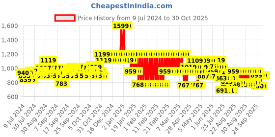 ajio.com adidas kids Logo Print Crew-Neck Sweatshirt adidas kids Price History Graph from 9 Jul 2024 to 30 Oct 2025
