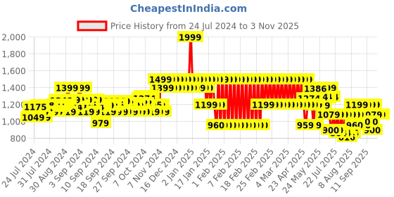 ajio.com adidas kids Logo Print Crew-Neck Sweatshirt adidas kids Price History Graph from 24 Jul 2024 to 2 Nov 2025