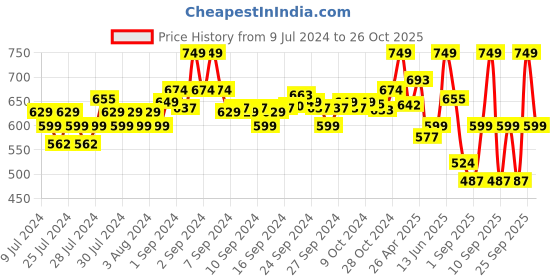 ajio.com u.s. polo assn. Logo Print Crew-Neck T-shirt u.s. polo assn. Price History Graph from 9 Jul 2024 to 26 Oct 2025