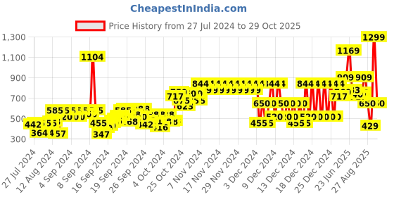 ajio.com pepe jeans Logo Print Crew-Neck T-Shirt pepe jeans Price History Graph from 27 Jul 2024 to 29 Oct 2025