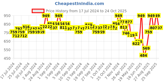 ajio.com u.s. polo assn. Logo Print Crew-Neck T-shirt u.s. polo assn. Price History Graph from 17 Jul 2024 to 24 Oct 2025