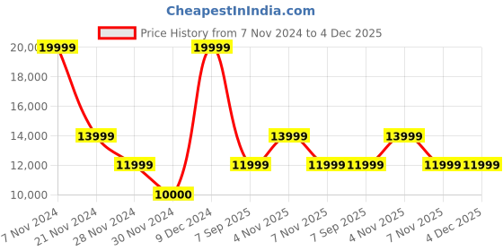 ajio.com guess Logo Print Duffle Bag with Detachable Strap guess Price History Graph from 7 Nov 2024 to 4 Dec 2025