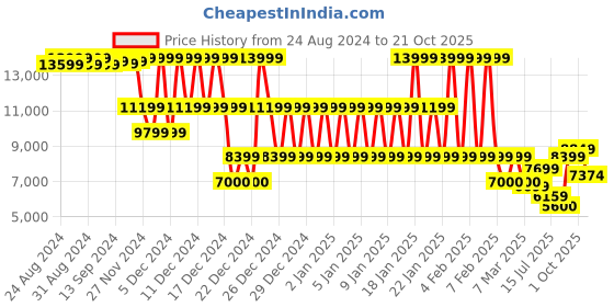 ajio.com armani exchange Logo Print Edition Boxy Fit Sweatshirt armani exchange Price History Graph from 24 Aug 2024 to 21 Oct 2025