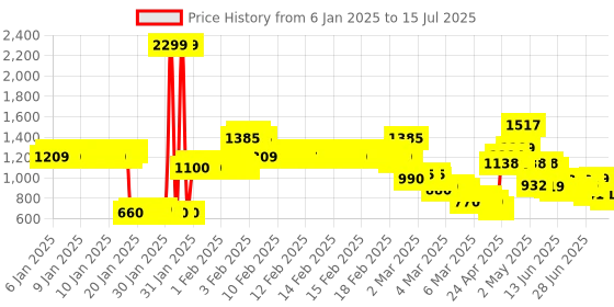 ajio.com u.s. polo assn. Logo Print Eyelash Sweater u.s. polo assn. Price History Graph from 6 Jan 2025 to 15 Jul 2025