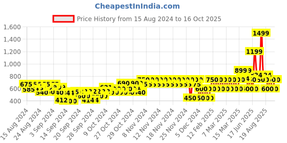 ajio.com gap kids Logo Print Fit & Flare Dress gap kids Price History Graph from 15 Aug 2024 to 16 Oct 2025