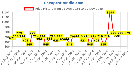 ajio.com vector x Logo Print Fitted Track Pants vector x Price History Graph from 23 Aug 2024 to 29 Nov 2025