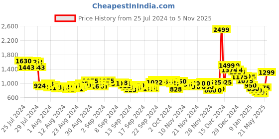 ajio.com puma Logo Print Flat-Front Knit Shorts puma Price History Graph from 25 Jul 2024 to 5 Nov 2025