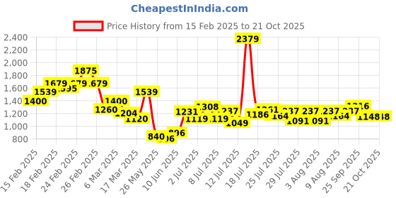 ajio.com puma Logo Print Flat-Front Shorts puma Price History Graph from 15 Feb 2025 to 21 Oct 2025