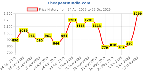 ajio.com zippo Logo Print Fuel Canister zippo Price History Graph from 24 Apr 2025 to 23 Oct 2025