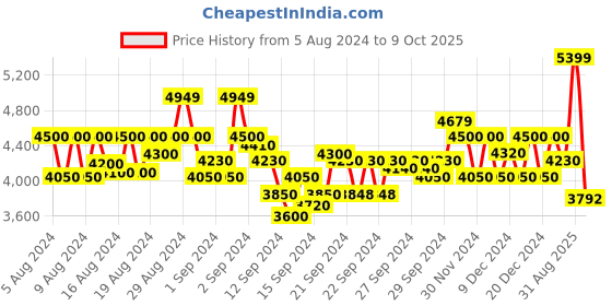 ajio.com armani exchange Logo Print Full Sleeve T-Shirt armani exchange Price History Graph from 5 Aug 2024 to 9 Oct 2025