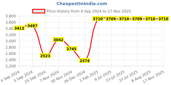 ajio.com vip Logo Print Hard Body Trolley Bag with TSA Lock vip Price History Graph from 4 Sep 2024 to 15 Nov 2025