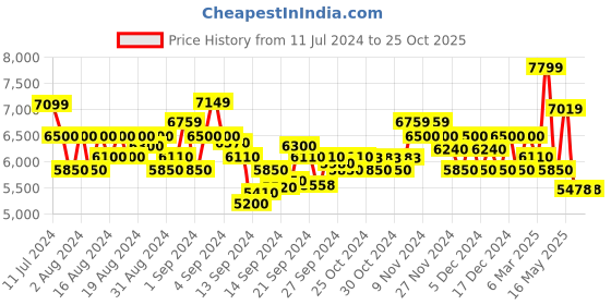 ajio.com armani exchange Logo Print Hooded Sweatshirt armani exchange Price History Graph from 11 Jul 2024 to 22 Oct 2025