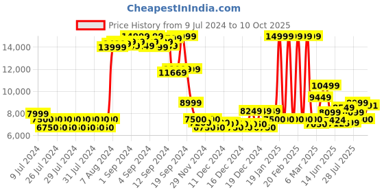 ajio.com armani exchange Logo Print Hoodie with Drawstring Fastening armani exchange Price History Graph from 9 Jul 2024 to 10 Oct 2025