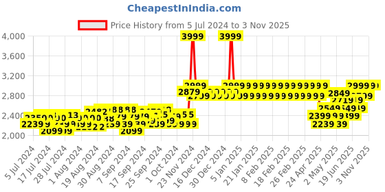 ajio.com adidas kids Logo Print Hoodie with Pants adidas kids Price History Graph from 5 Jul 2024 to 2 Nov 2025