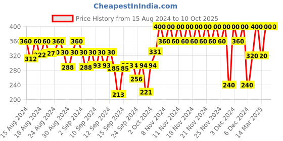 ajio.com gap kids Logo Print Joggers with Drawstring Waist gap kids Price History Graph from 15 Aug 2024 to 9 Oct 2025