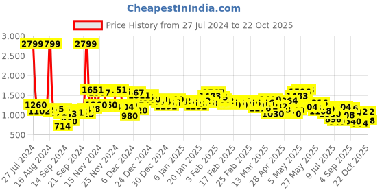 ajio.com puma Logo Print Joggers with Elasticated Waist puma Price History Graph from 27 Jul 2024 to 22 Oct 2025