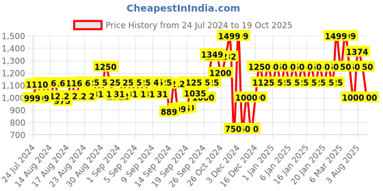 ajio.com gap Logo Print Joggers with Elasticated Waist gap Price History Graph from 24 Jul 2024 to 19 Oct 2025