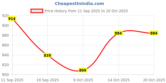 ajio.com united colors of benetton Logo Print Joggers with Insert Pockets united colors of benetton Price History Graph from 11 Sep 2025 to 19 Oct 2025