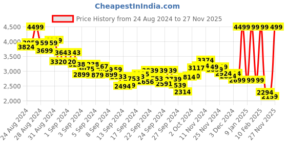 ajio.com puma Logo Print Lace-Up Football Shoes puma Price History Graph from 24 Aug 2024 to 27 Nov 2025