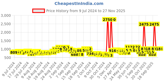 ajio.com skybags Logo Print Laptop Bag with Front Slip-In Pocket skybags Price History Graph from 9 Jul 2024 to 27 Nov 2025