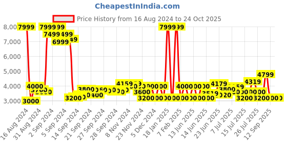 ajio.com armani exchange Logo Print Leather Belt with Pin-Buckle Closure armani exchange Price History Graph from 16 Aug 2024 to 23 Oct 2025