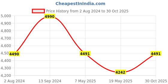 ajio.com guess Logo Print Leather Card Holder guess Price History Graph from 2 Aug 2024 to 30 Oct 2025
