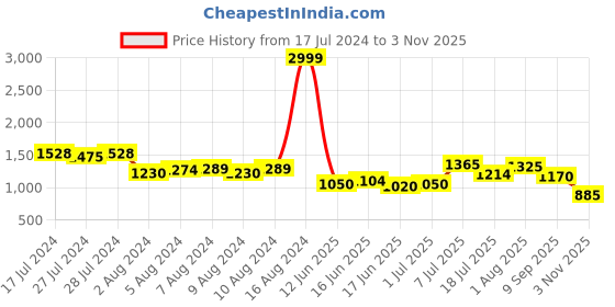 ajio.com puma Logo Print Loose Fit Crew-Neck Cotton Sweatshirt puma Price History Graph from 17 Jul 2024 to 3 Nov 2025