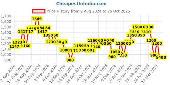 ajio.com puma Logo Print Mid-Impact Sports Bra puma Price History Graph from 2 Aug 2024 to 24 Oct 2025