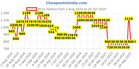 ajio.com reebok Logo Print Non-Padded Sports Bra reebok Price History Graph from 2 Aug 2024 to 24 Oct 2025