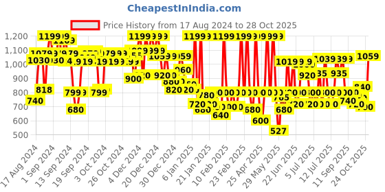 ajio.com reebok Logo Print Non-Wired Non-Padded Sports Bra reebok Price History Graph from 17 Aug 2024 to 28 Oct 2025