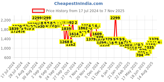 ajio.com puma Logo Print Non-Wired Non-Padded Sports Bra puma Price History Graph from 17 Jul 2024 to 6 Nov 2025