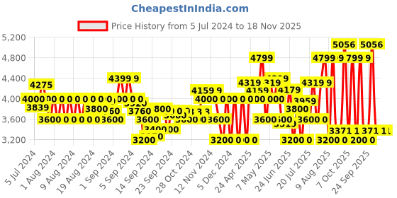 ajio.com armani exchange Logo Print Organic Cotton Baseball Cap armani exchange Price History Graph from 5 Jul 2024 to 17 Nov 2025