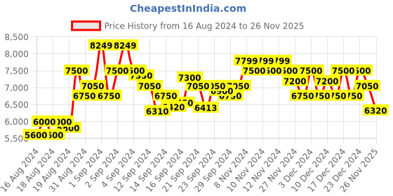 ajio.com armani exchange Logo Print Organic Cotton Round-Neck Sweatshirt armani exchange Price History Graph from 16 Aug 2024 to 26 Nov 2025