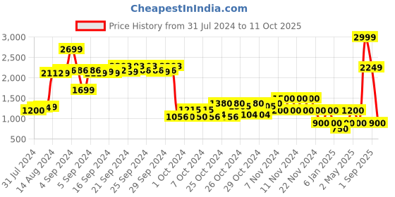 ajio.com performax Logo Print Paneled Lace-Up Running Shoes performax Price History Graph from 31 Jul 2024 to 11 Oct 2025