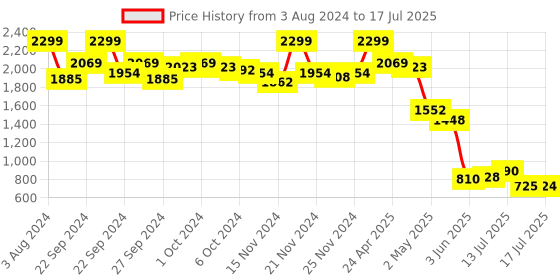 ajio.com puma Logo Print Polyester Beanie puma Price History Graph from 3 Aug 2024 to 17 Jul 2025