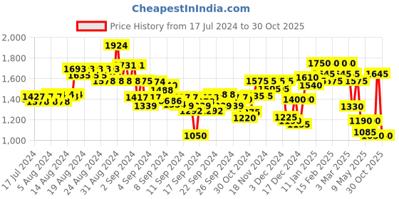 ajio.com puma Logo Print Power Crop Hoodie puma Price History Graph from 17 Jul 2024 to 30 Oct 2025