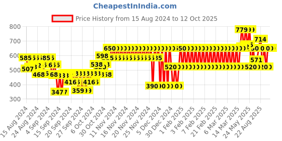 ajio.com gap kids Logo Print Pull-On Shorts gap kids Price History Graph from 15 Aug 2024 to 12 Oct 2025
